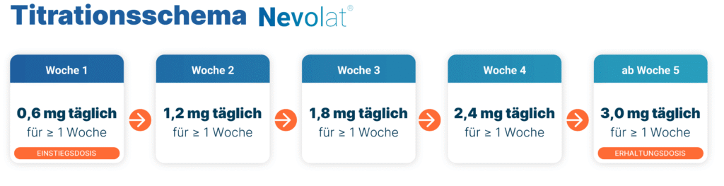 Titrationsschema zur Aufdosierung von Nevolat® über 4 Wochen bis zur Erhaltungsdosis von 3,0 mg Liraglutid pro Tag.