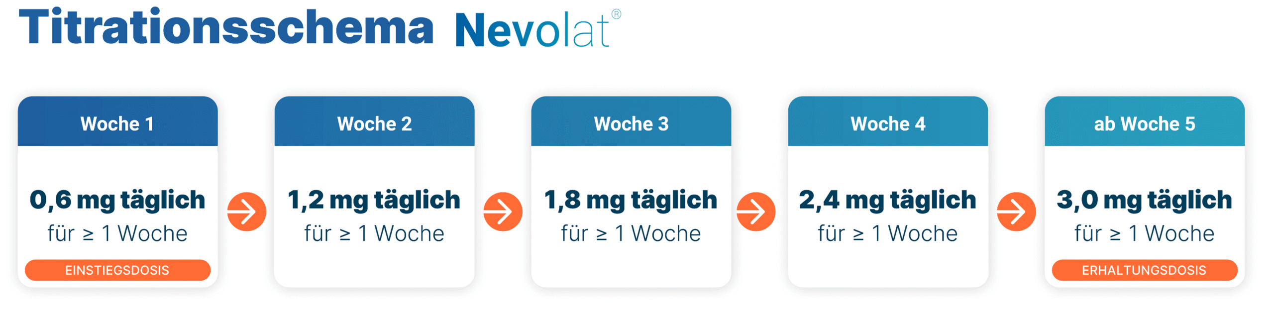 Titrationsschema zur Aufdosierung von Nevolat® über 4 Wochen bis zur Erhaltungsdosis von 3,0 mg Liraglutid pro Tag.