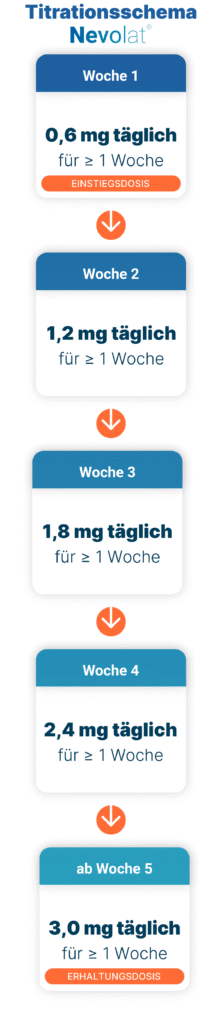 Titrationsschema zur Aufdosierung von Nevolat® über 4 Wochen bis zur Erhaltungsdosis von 3,0 mg Liraglutid pro Tag.